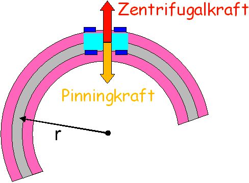 Die Zentrifugalkraft muss von der Pinningkraft kompensiert werden.