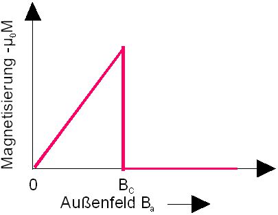 Magnetisierung eines Typ-I-Supraleiters