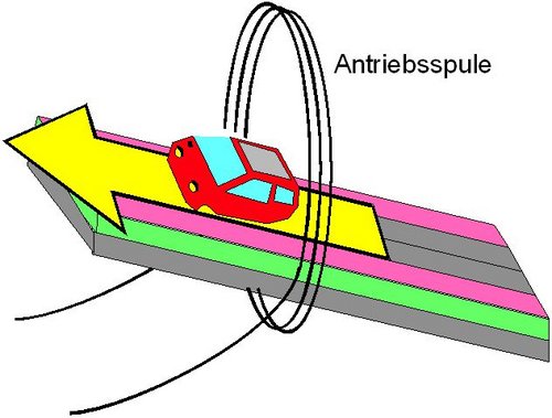 Eine Antriebsspule treibt das Auto an.