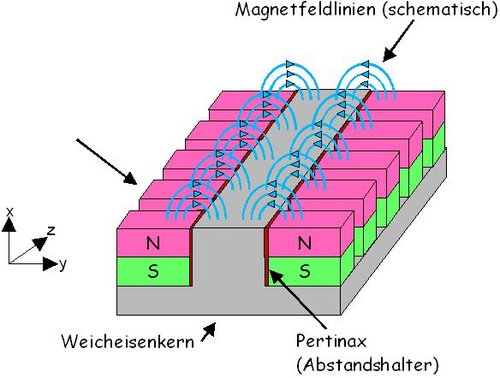 Die magnetische Schiene erzeugt ein Magnetfeld.